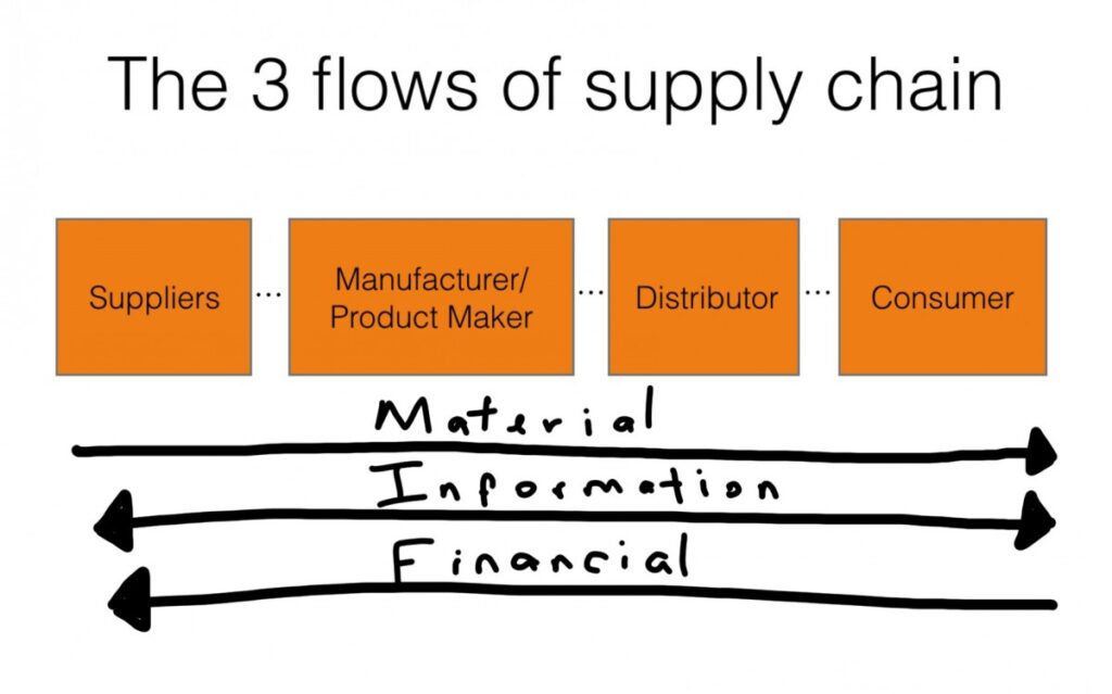 the-three-flows-of-supply-chain-kpakpakpa