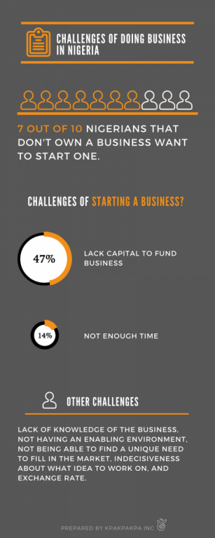 Challenges of starting a business in Nigeria