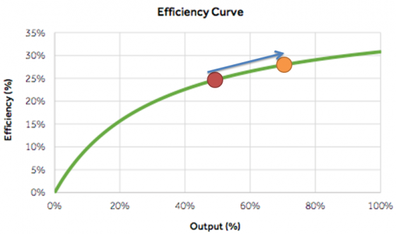 Energy Efficiency Curve