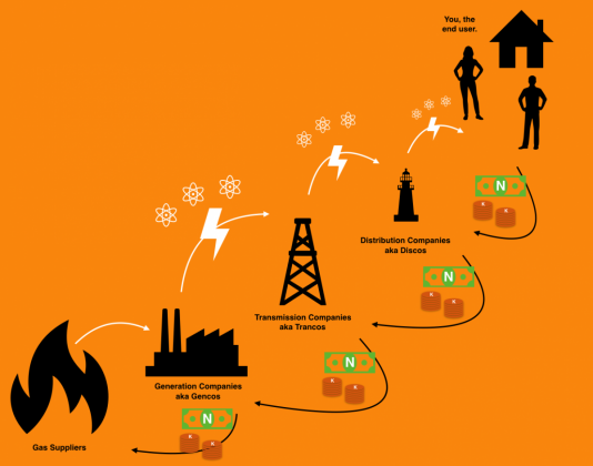Electricity and Money Flow in Nigeria Power Industry
