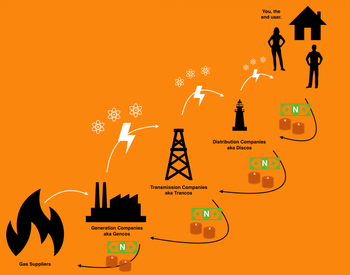 Electricity and Money Flow in Nigeria Power Industry