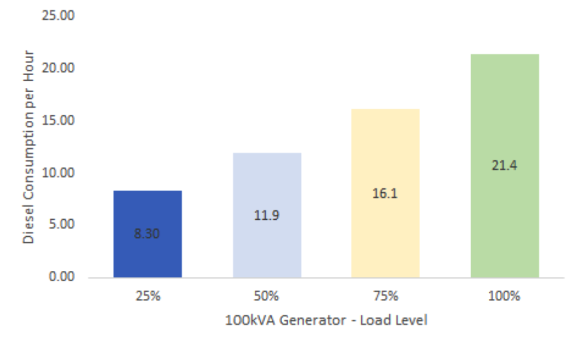 Diesel Generator Consumption Chart - Load Level per diesel consumption