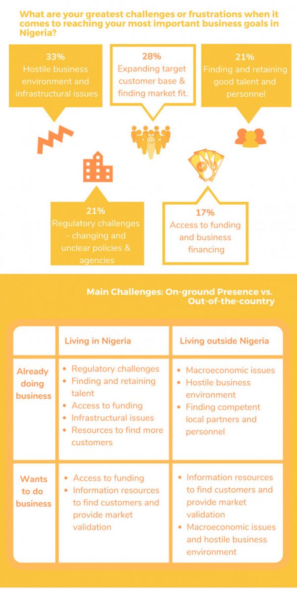kpakpakpa Business in Nigeria Survey 2019 Challenges Infographic
