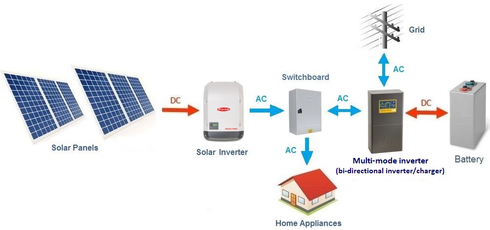 Solar store powered ac