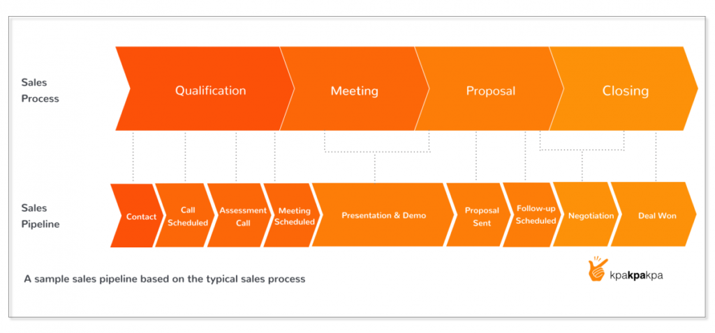 A sample sales pipeline to hit your sales goals in Nigeria